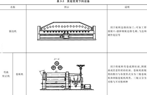 表5-3刨邊機(jī)，彎曲校正機(jī)，卷板機(jī)