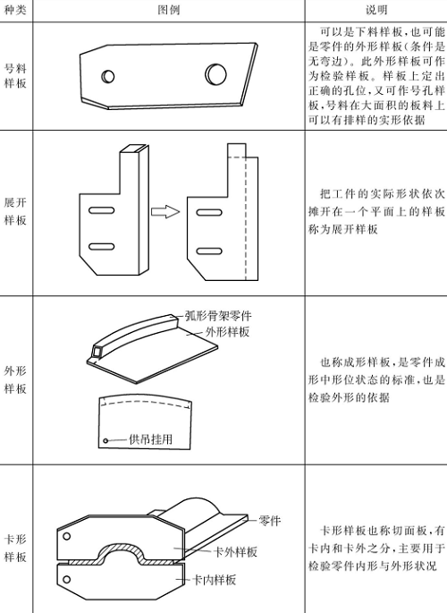 表4-2鈑金加工件樣板的種類(lèi)