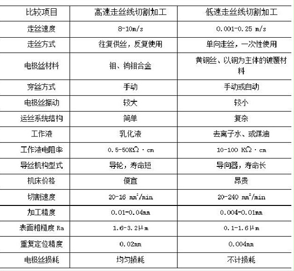 低速走絲與高速走絲各項參數(shù)表-五金沖壓件加工廠