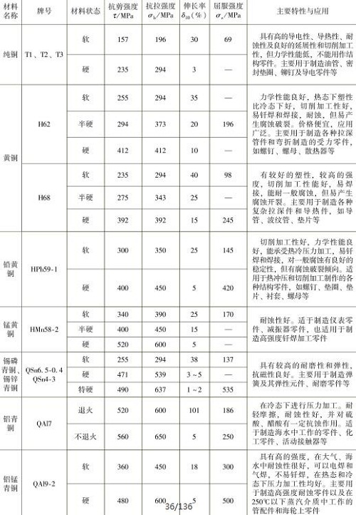表1-10常用銅及銅合金的力學(xué)性能，主要特性與應(yīng)用
