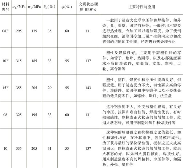 表1-4 常用優(yōu)質(zhì)低碳結(jié)構(gòu)鋼的性能指標(biāo)，主要特性與應(yīng)用