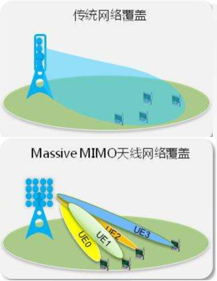 它 ， 占據(jù)了5G基站的主導(dǎo)地位