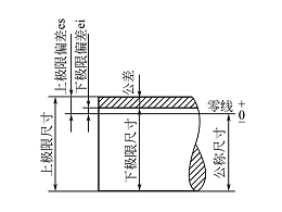 鈑金加工標(biāo)注尺寸的基本規(guī)則