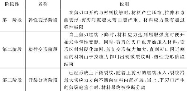 表5-20鈑金加工件材料變形與剪斷過程的三個(gè)階段