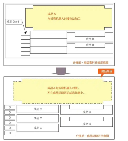 圖5 折彎機(jī)器人單元對接排版套料工件分揀前、后工件