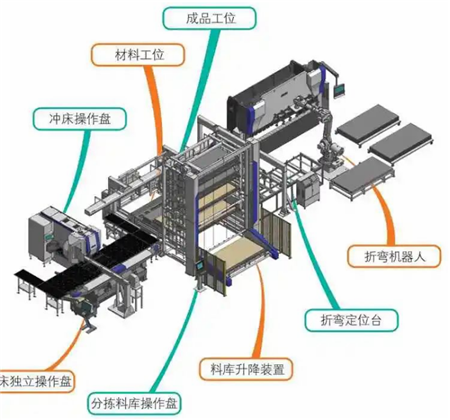 圖2 數(shù)控沖床自動(dòng)分揀·折彎機(jī)器人生產(chǎn)線-2