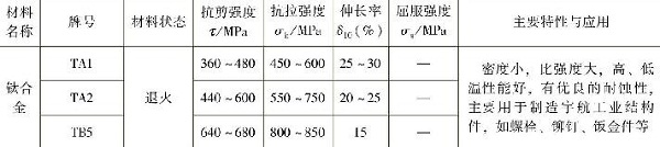 表1-11常用鈦及鈦合金的力學(xué)性能，主要特性與應(yīng)用