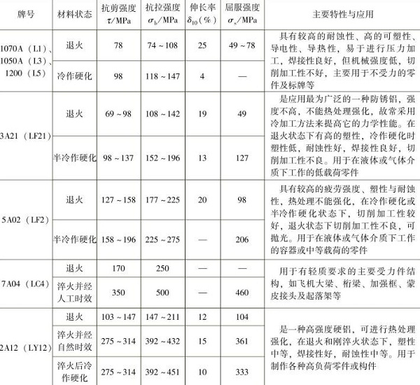 表1-9常用的鋁及鋁合金的力學(xué)性能，主要特性與應(yīng)用