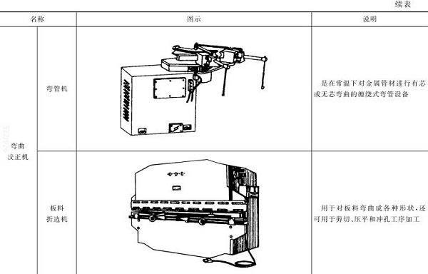 表5-3彎管機(jī)，板料折邊機(jī)