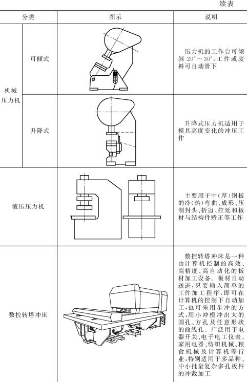 表5-1鈑金加工壓力機(jī)圖文說(shuō)明（續(xù)表）