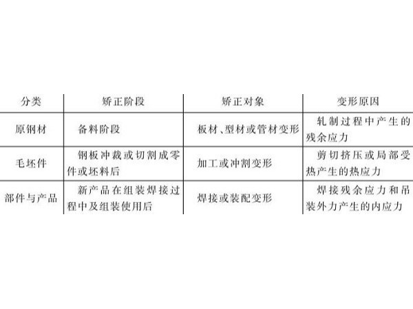 鈑金加工件的鋼材毛坯件矯正類型及狀態(tài) 鈑金加工件的鋼材毛坯件矯正類型及狀態(tài)