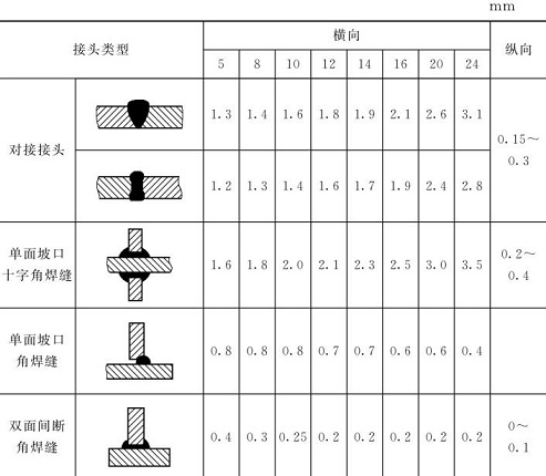 表5-17鈑金加工件焊縫橫、縱向收縮近似值