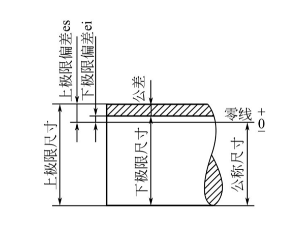 鈑金加工標(biāo)注尺寸的基本規(guī)則