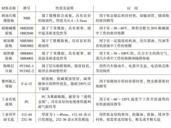 深圳鈑金加工廠常用非金屬材料有哪幾種？