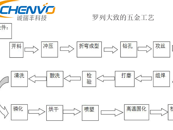 五金沖壓工藝 五金沖壓工藝