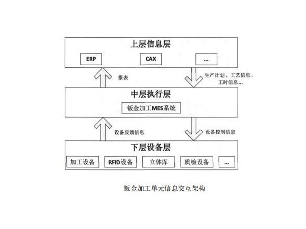 鈑金加工mes系統(tǒng)的軟件架構(gòu) 鈑金加工mes系統(tǒng)的軟件架構(gòu)