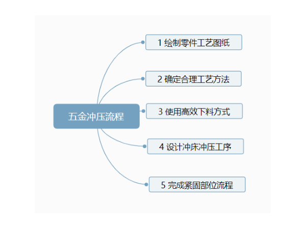 五金沖壓流程圖 五金沖壓流程圖