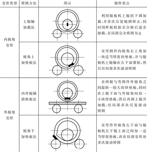 表4-13鈑金加工三輥卷機(jī)矯圓操作要點(diǎn)